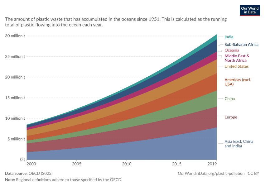 Plastic waste accumulated in the oceans
