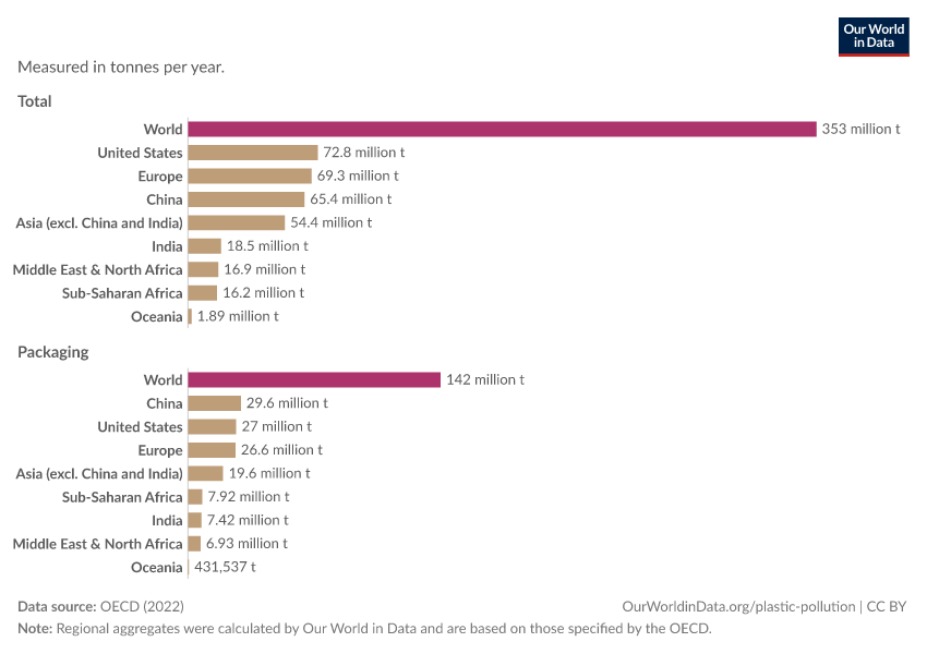 Plastic waste generation by industrial sector