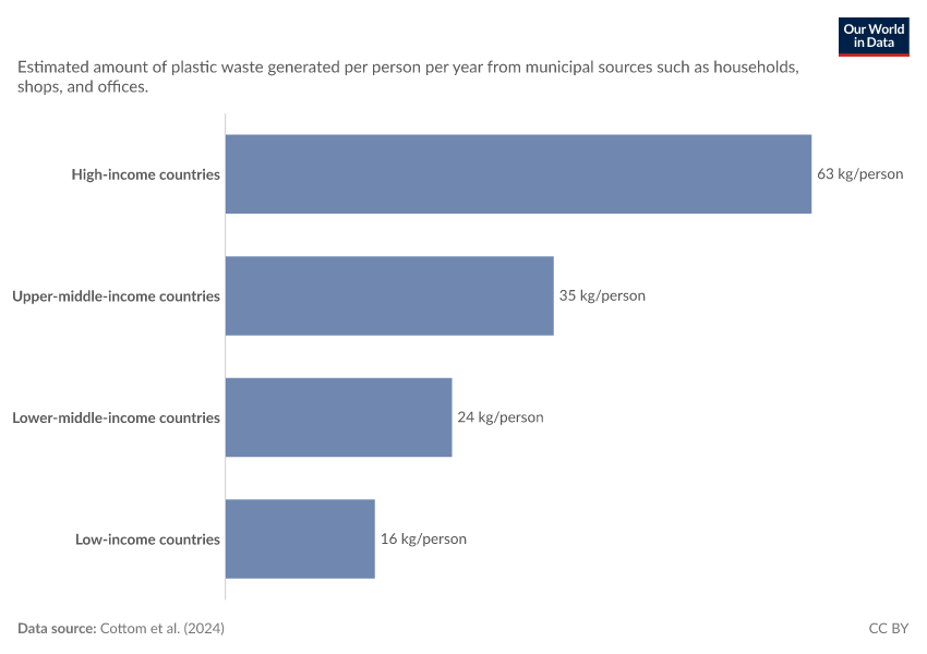 Plastic waste generation