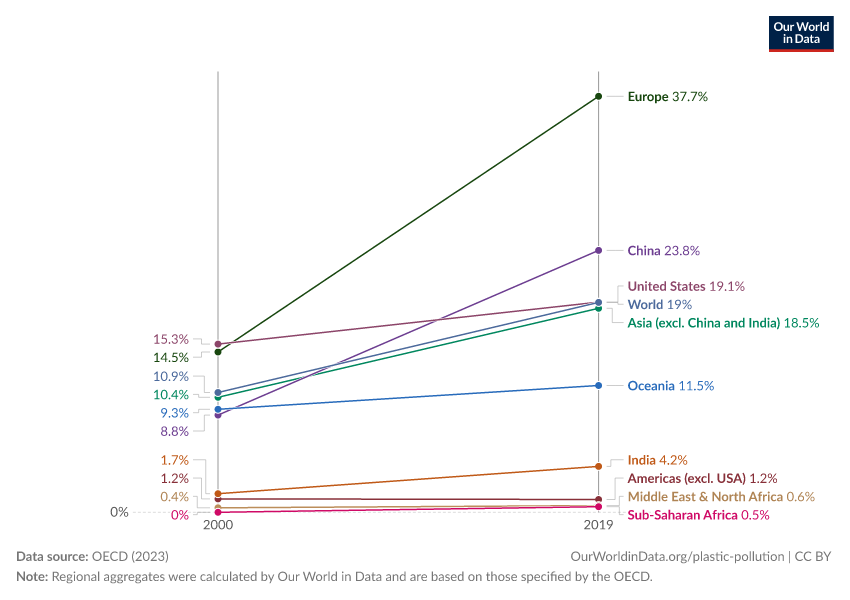 Share of plastic waste that is incinerated