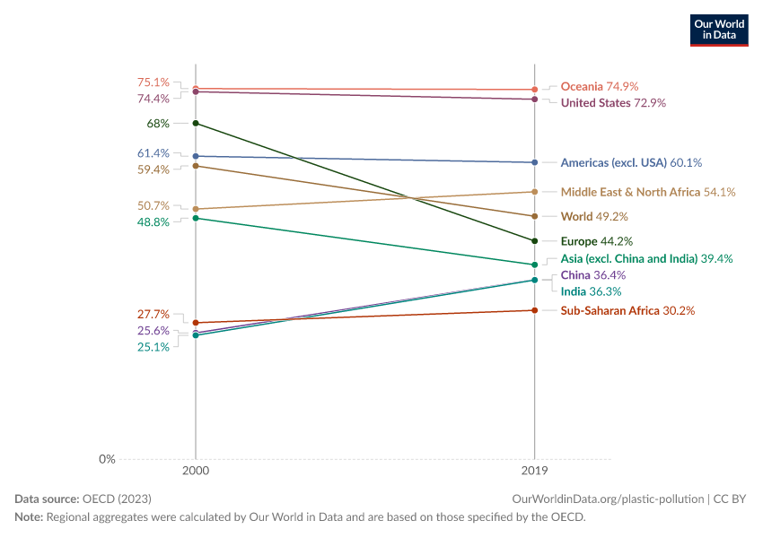 Share of plastic waste that is sent to landfill