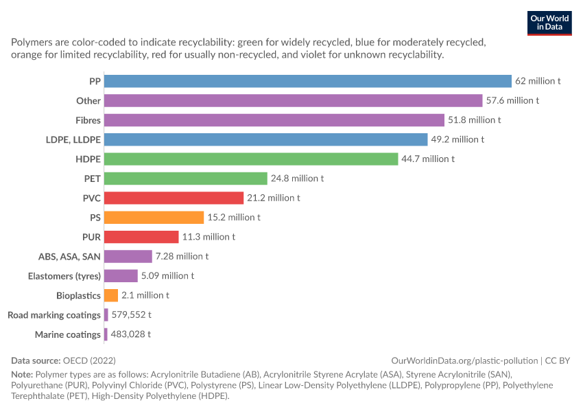 Global primary plastic waste generation by polymer