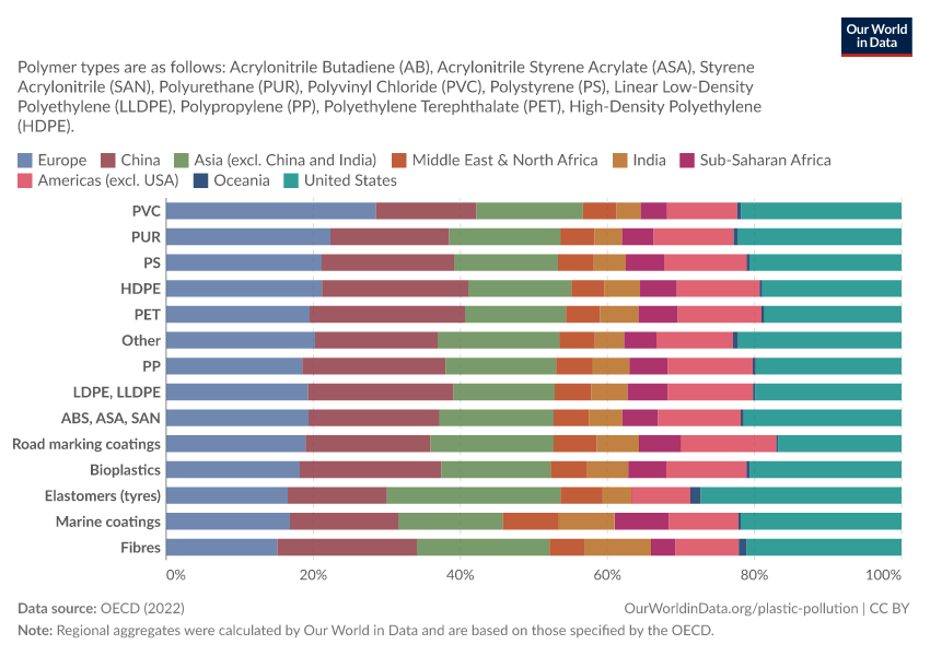 Plastic waste generation by region and polymer