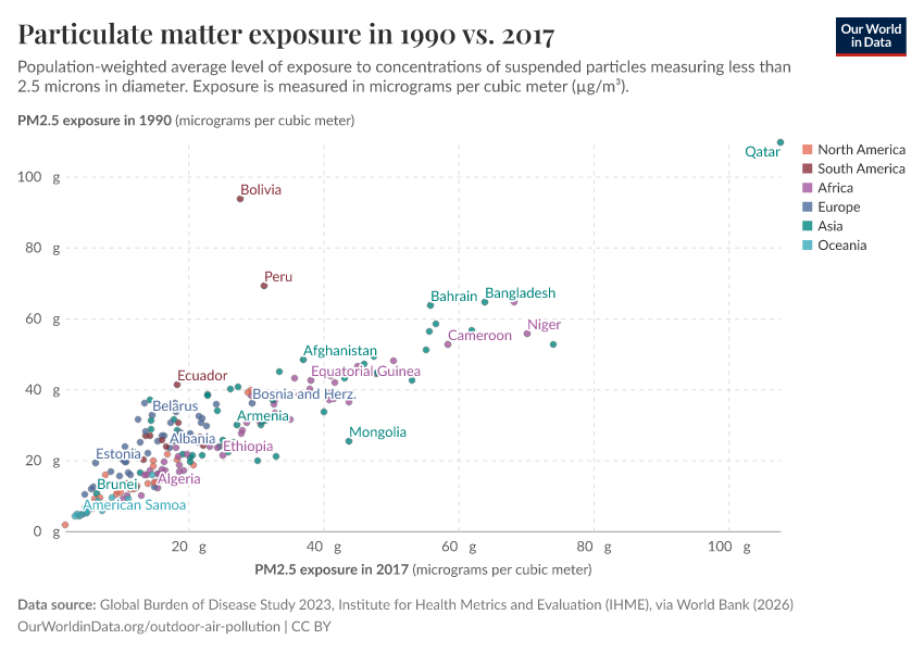 A thumbnail of the "Particulate matter exposure in 1990 vs. 2017" chart