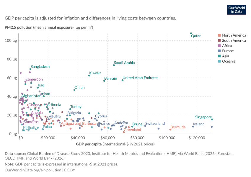 A thumbnail of the "Exposure to PM2.5 air pollution vs. GDP per capita" chart