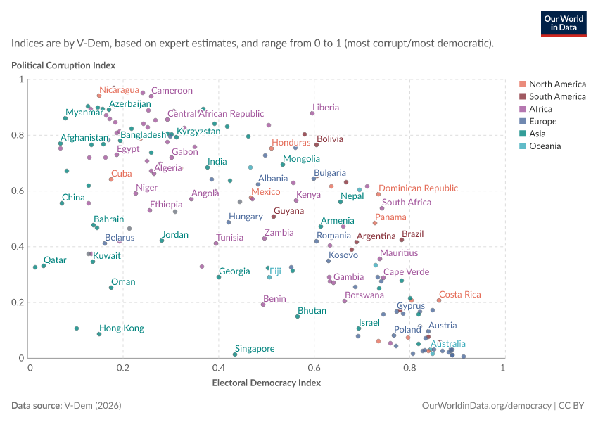 A thumbnail of the "Political Corruption Index vs. Electoral Democracy Index" chart