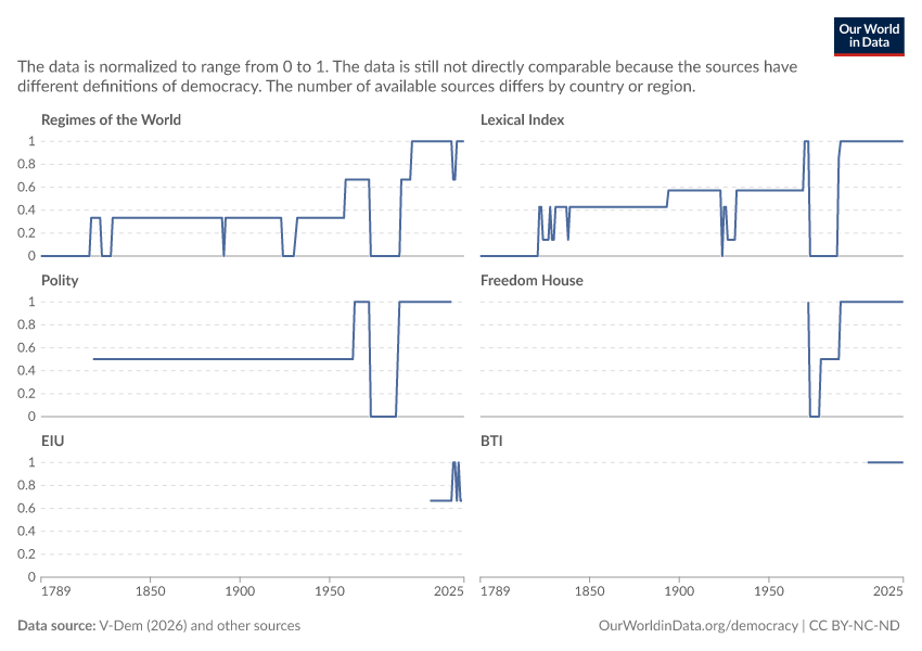 A thumbnail of the "Democracy classification by source" chart