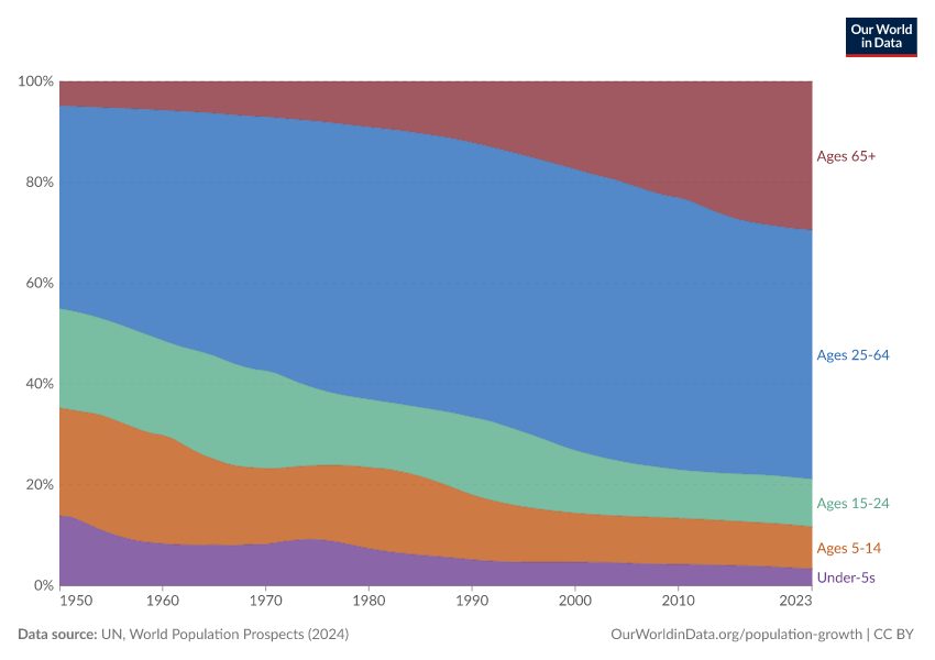 Population by age group