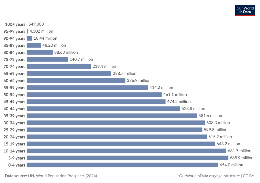 A thumbnail of the "Population by age group" chart