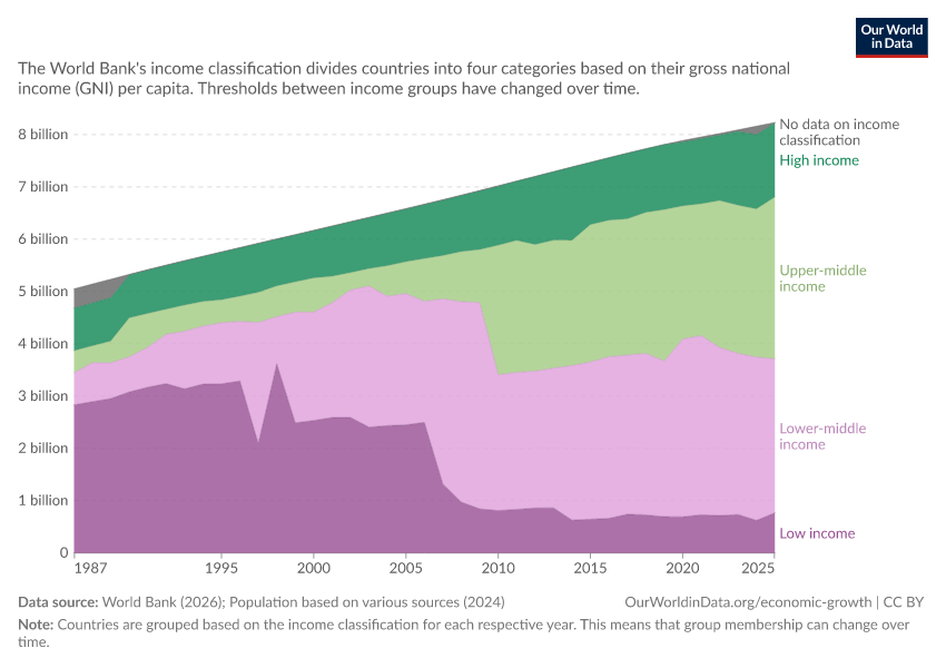 A thumbnail of the "Population by income classification" chart