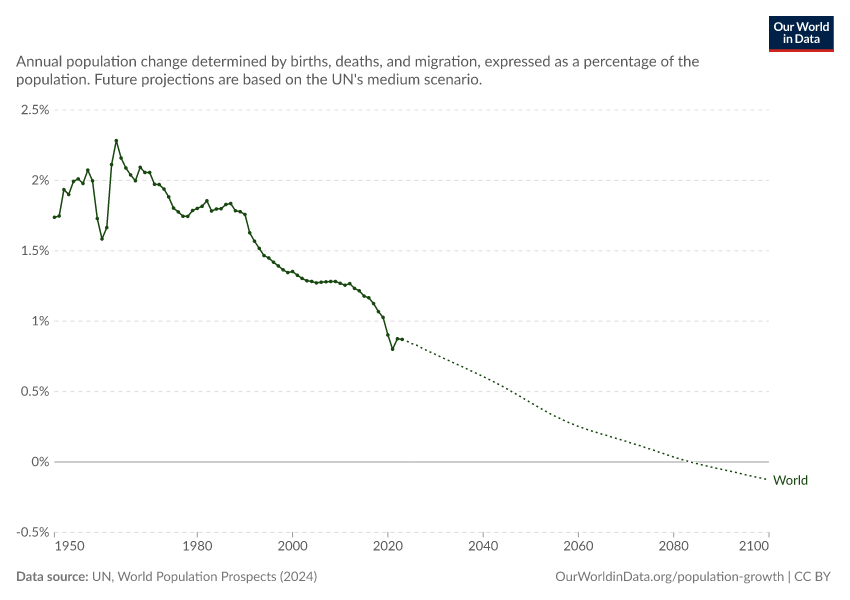 A thumbnail of the "Population growth rate" chart