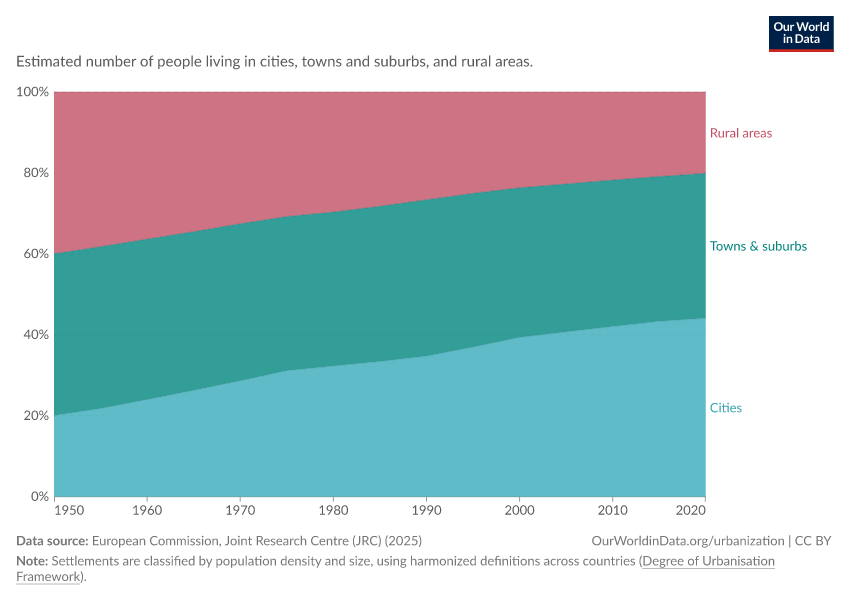 Number of people living in cities, towns and rural areas