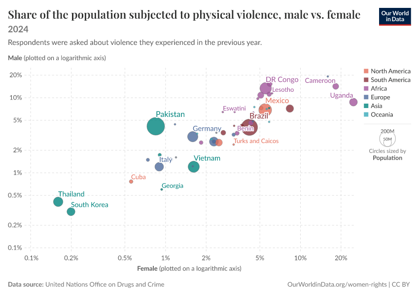 A thumbnail of the "Share of the population subjected to physical violence, male vs. female" chart