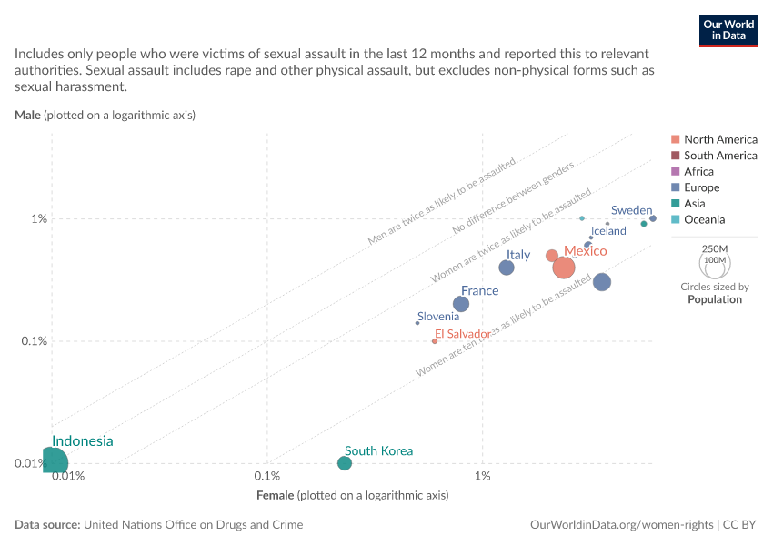 A thumbnail of the "Share of population subjected to sexual assault, male vs. female" chart