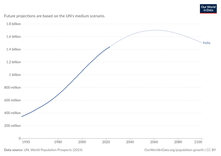Population