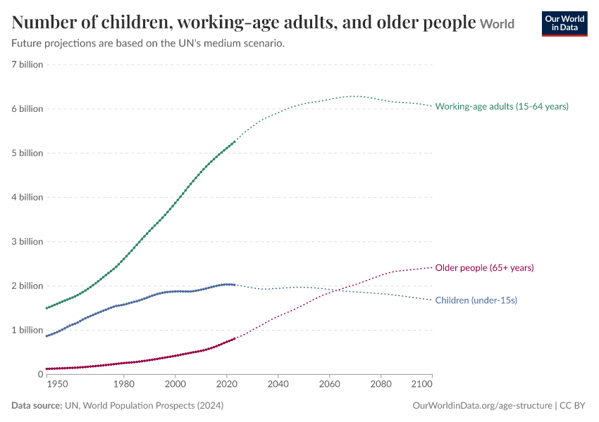 A thumbnail of the "Number of children, working-age adults, and older people" chart