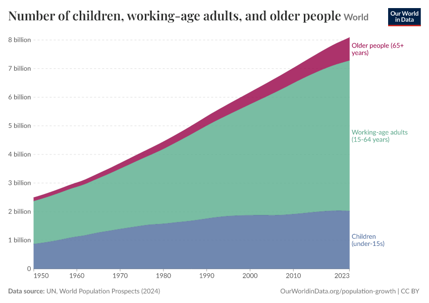 A thumbnail of the "Number of children, working-age adults, and older people" chart