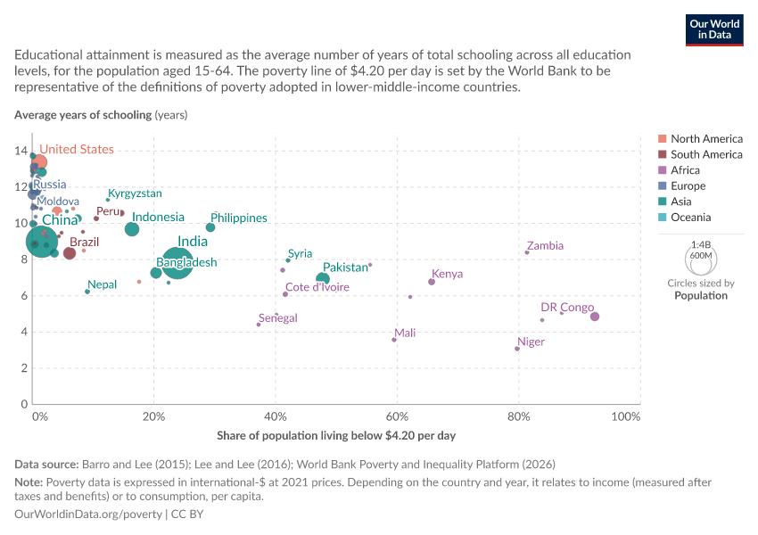 A thumbnail of the "Share in poverty vs. educational attainment" chart