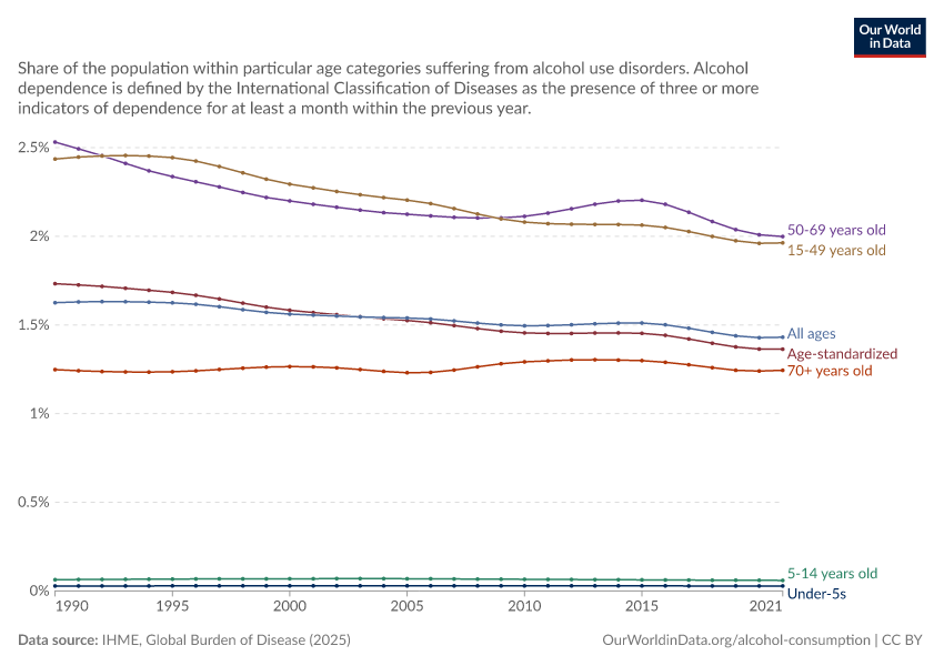 A thumbnail of the "Share of the population with alcohol use disorders, by age" chart