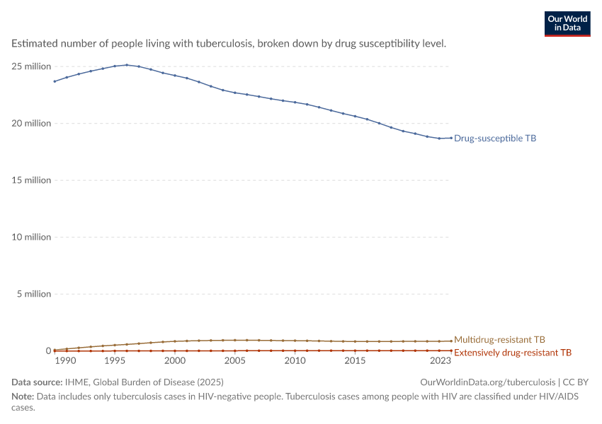 A thumbnail of the "People living with tuberculosis by drug susceptibility" chart