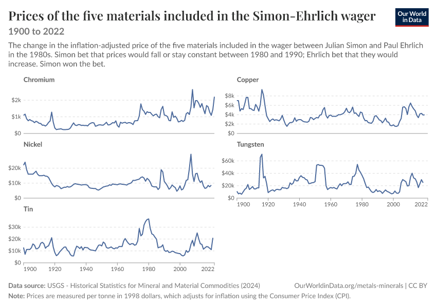 Prices of the five materials included in the Simon-Ehrlich wager