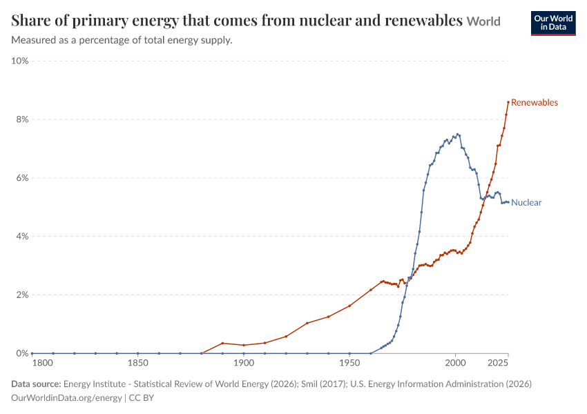 A thumbnail of the "Share of primary energy consumption that comes from nuclear and renewables" chart