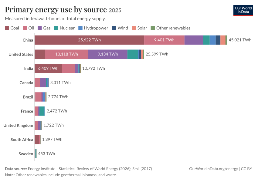 A thumbnail of the "Primary energy consumption by source" chart
