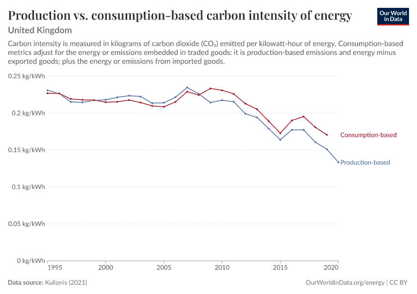 A thumbnail of the "Production vs. consumption-based carbon intensity of energy" chart