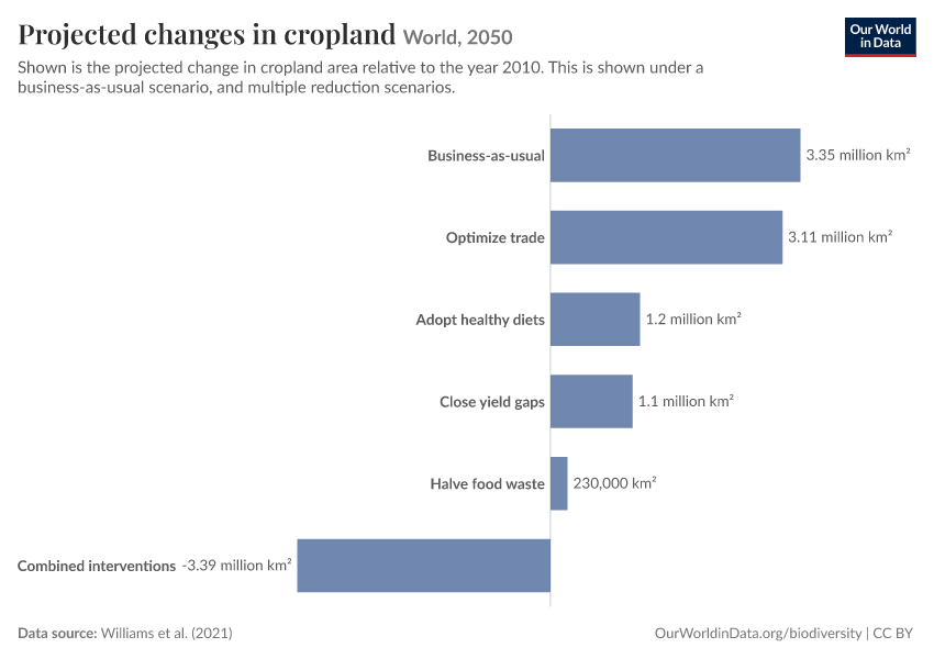 A thumbnail of the "Projected changes in cropland" chart