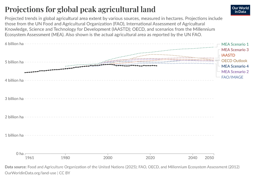 A thumbnail of the "Projections for global peak agricultural land" chart