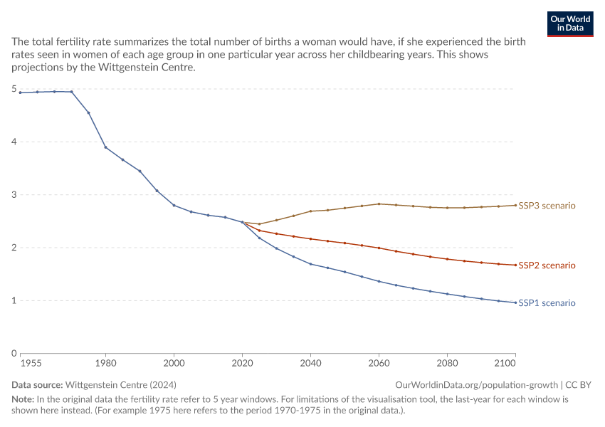 Projections of the fertility rate by education scenario