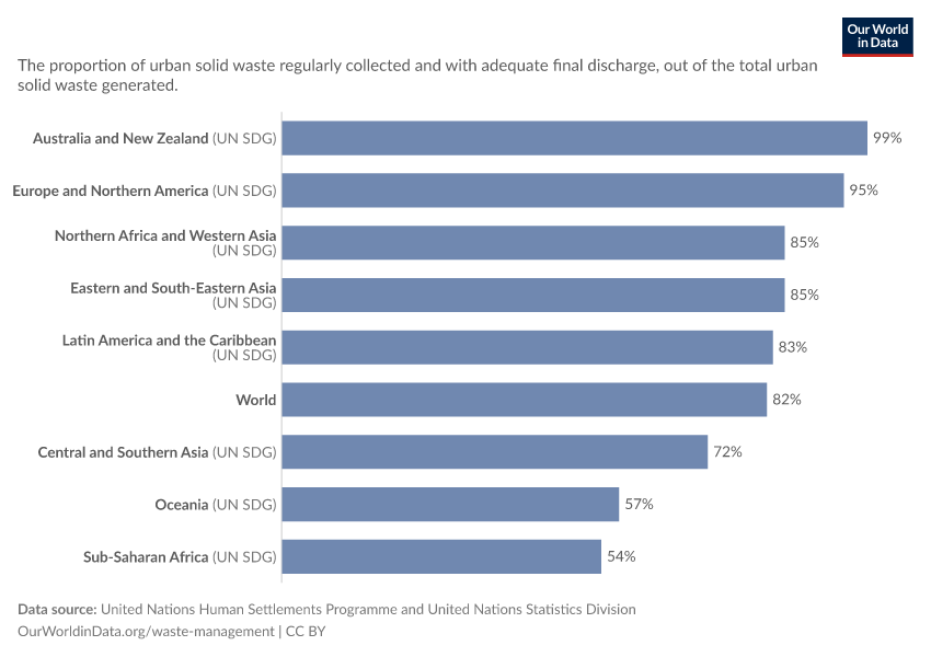 A thumbnail of the "Proportion of population served by municipal waste collection" chart