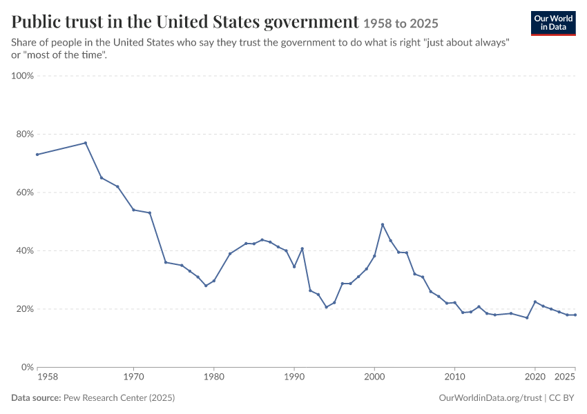 A thumbnail of the "Public trust in the United States government" chart