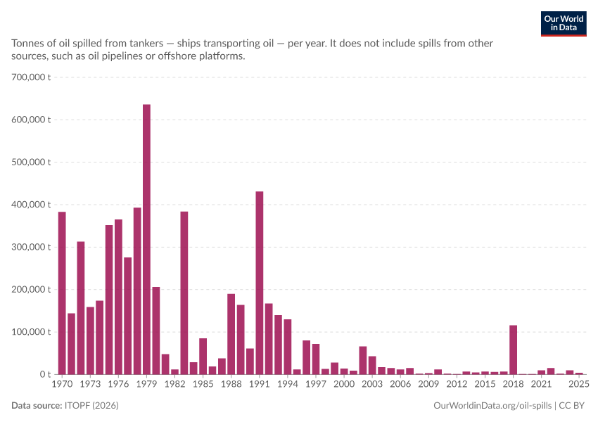 A thumbnail of the "Global quantity of oil spilled from tankers" chart