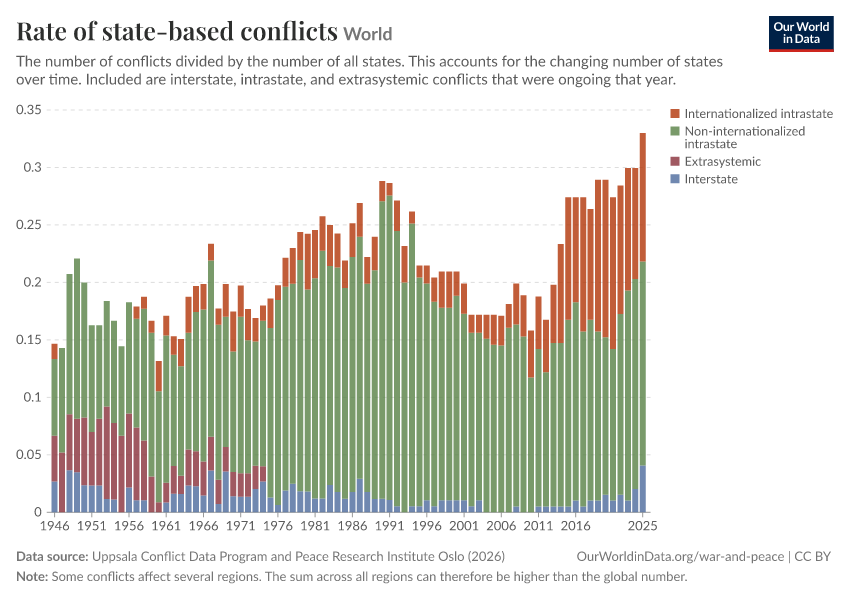 A thumbnail of the "Rate of state-based conflicts" chart