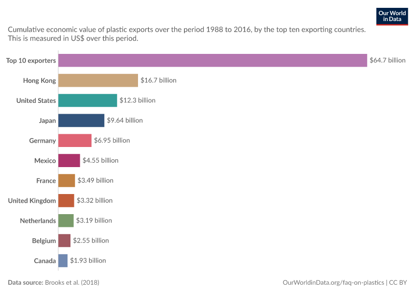 Cumulative recycled plastic export value by top ten exporters