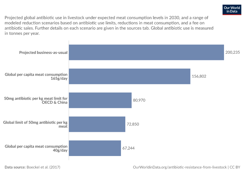 A thumbnail of the "Global antibiotic use in livestock under reduction scenarios" chart