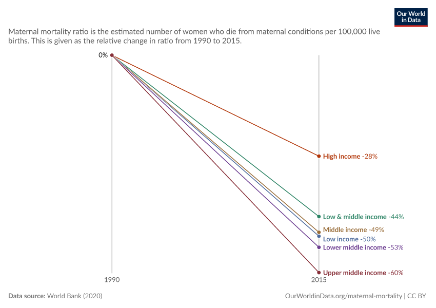 Change in maternal mortality ratio