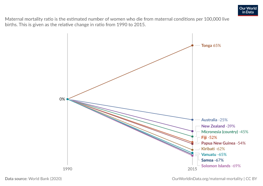 Change in maternal mortality ratio