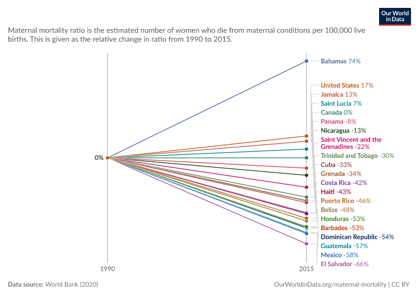 Change in maternal mortality ratio