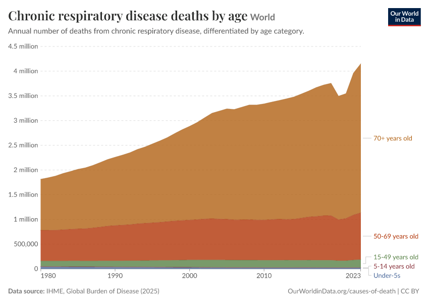 Chronic respiratory disease deaths by age