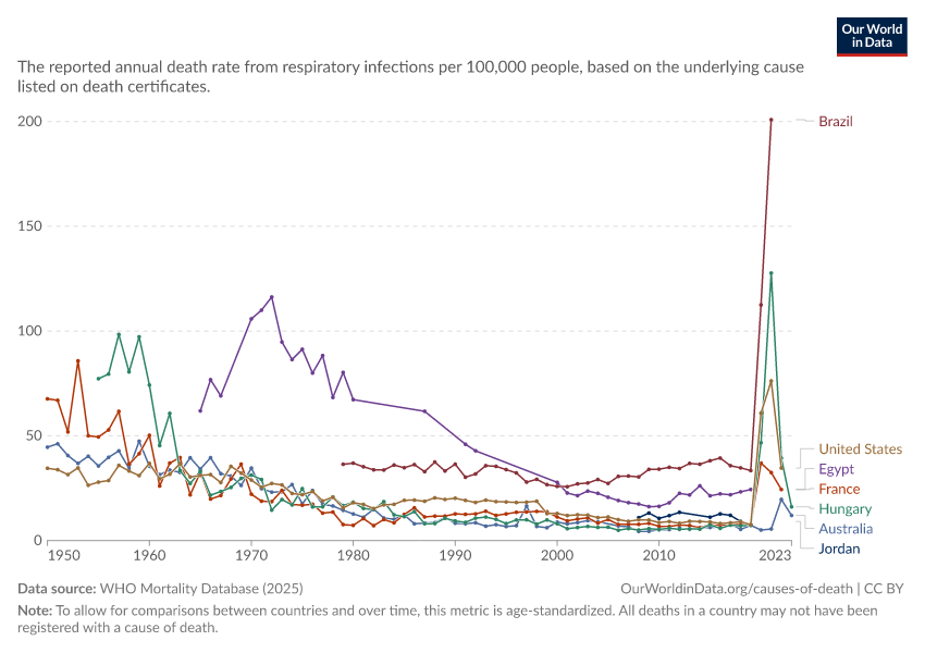 A thumbnail of the "Respiratory infection death rate" chart