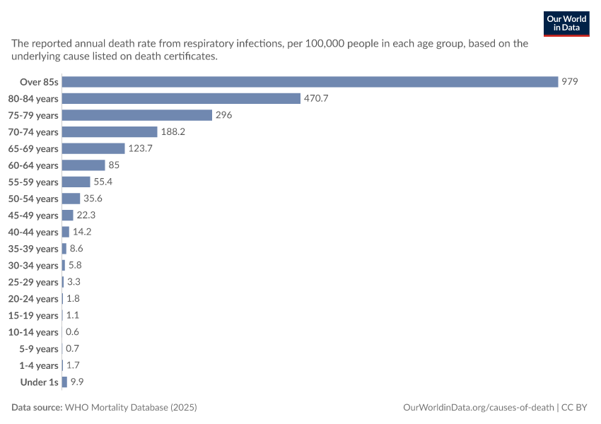 A thumbnail of the "Respiratory infections death rate by age group" chart