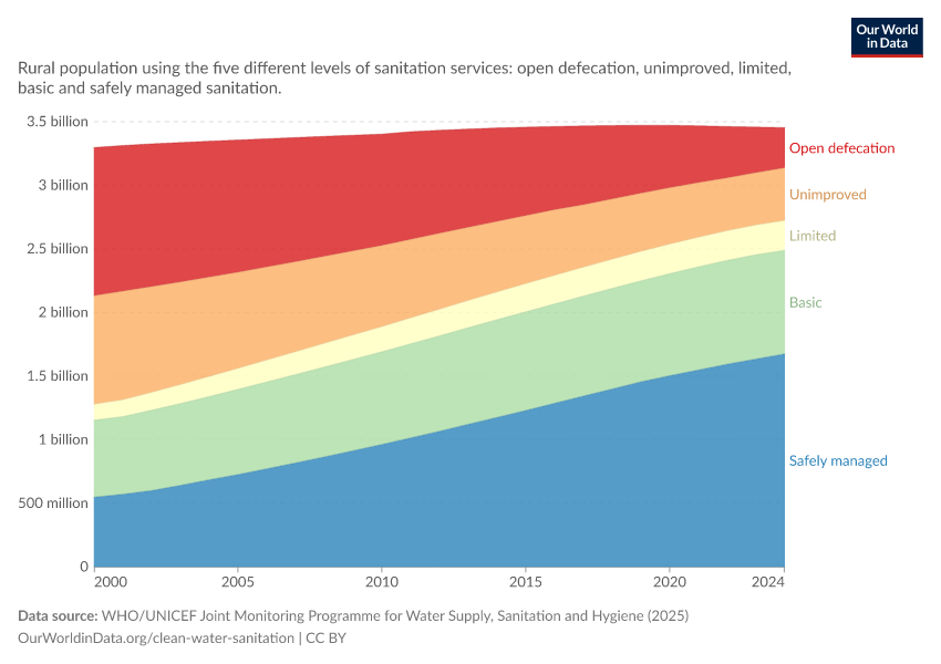 A thumbnail of the "Sanitation facilities usage in rural areas" chart
