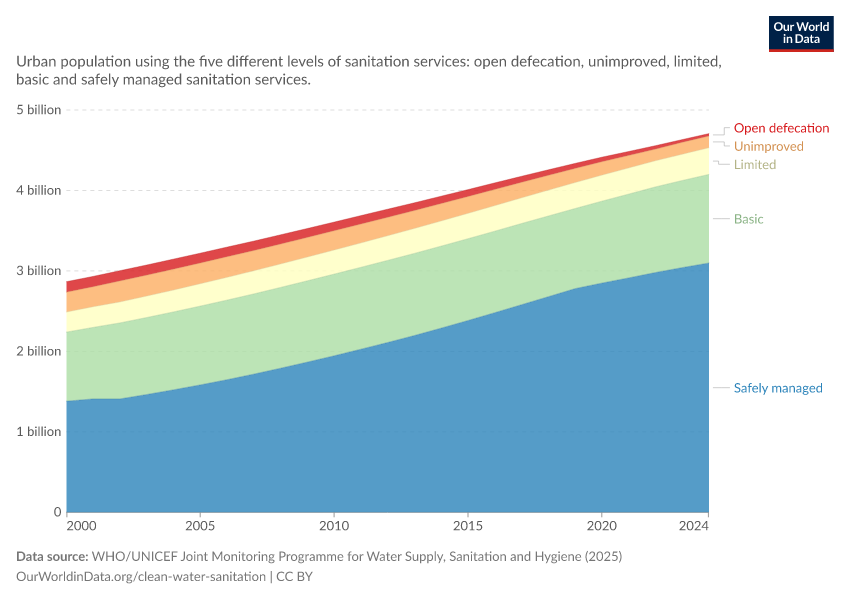 A thumbnail of the "Sanitation facilities usage in urban areas" chart