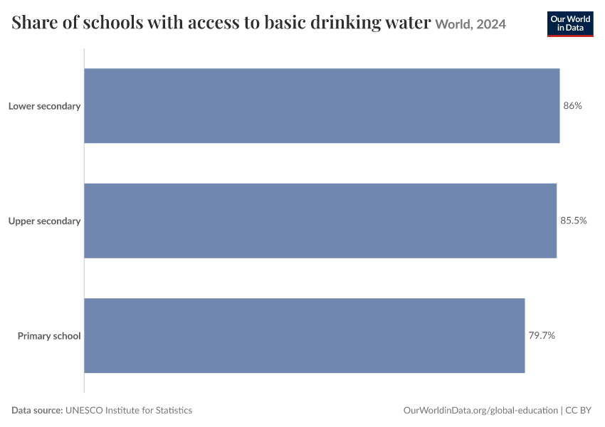 Share of schools with access to basic drinking water