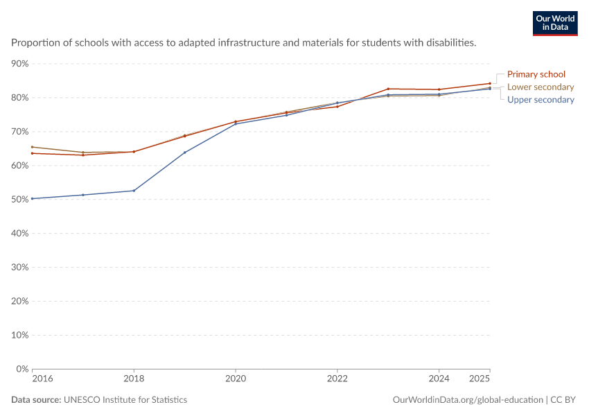Share of schools with adaptations for disabled students