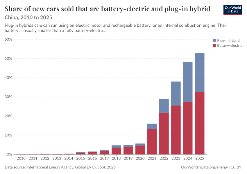 Share of new cars sold that are battery-electric and plug-in hybrid