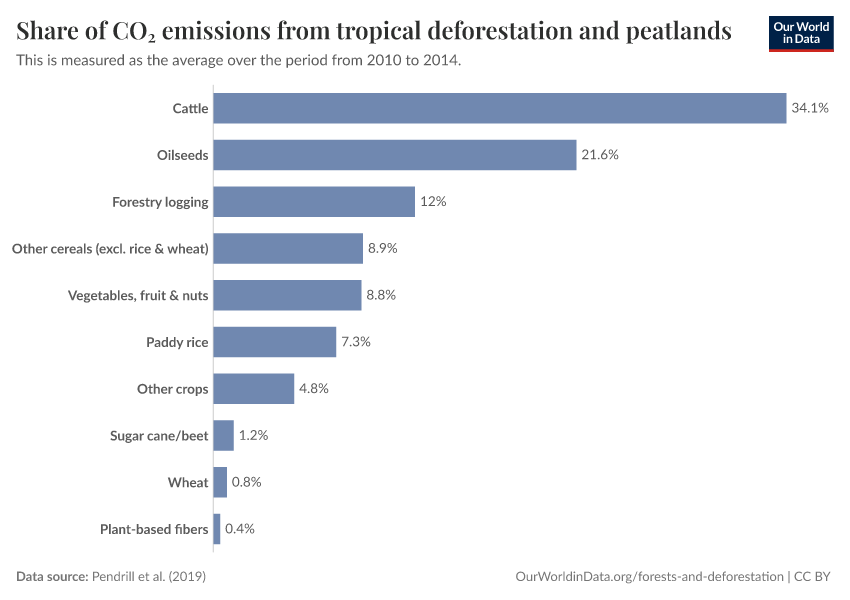 A thumbnail of the "Share of CO₂ emissions from tropical deforestation and peatlands" chart