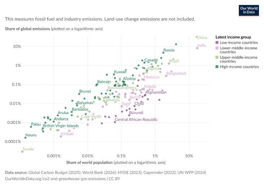 A thumbnail of the "Share of global CO₂ emissions vs. share of population" chart